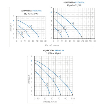 Циркуляционный насос Джилекс Циркуль Premium 32/60