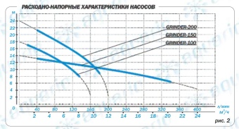 Дренажный насос Aquario Grinder-150