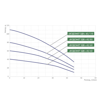 Погружной насос Джилекс Водомет 3ДК 45/110
